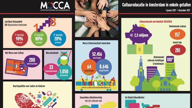 Mocca cultuureducatie in getallen 2017
