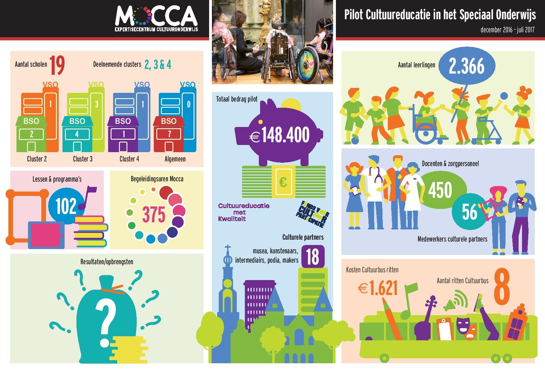 Mocca SO Infographic speciaal onderwijs factsheet cultuuronderwijs pilot