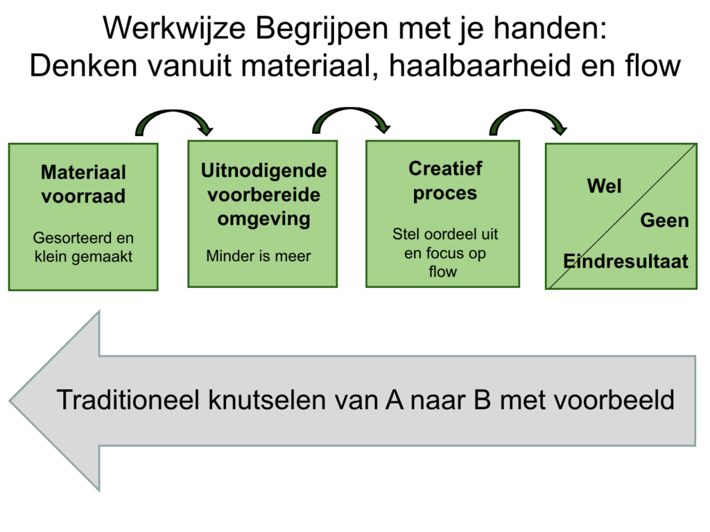 , Blog: Procesgericht werken voor het jonge kind